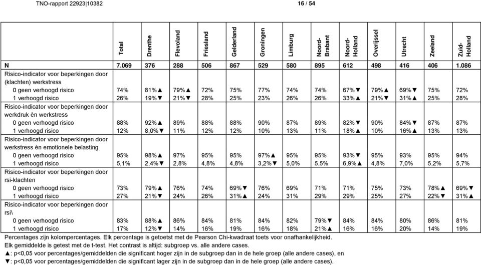 31% 25% 28% Risico-indicator voor beperkingen door werkdruk èn werkstress 0 geen verhoogd risico 88% 92% 89% 88% 88% 90% 87% 89% 82% 90% 84% 87% 87% 1 verhoogd risico 12% 8,0% 11% 12% 12% 10% 13% 11%