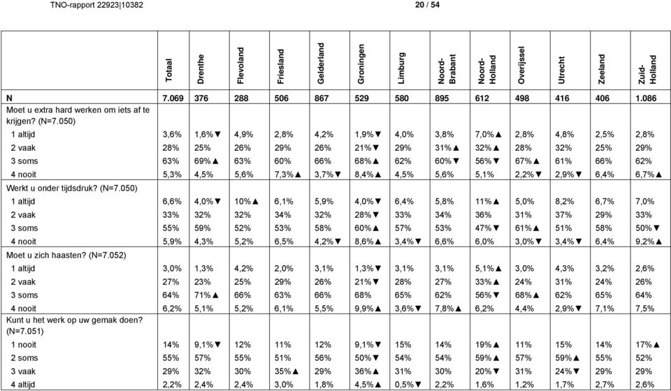 050) 1 altijd 3,6% 1,6% 4,9% 2,8% 4,2% 1,9% 4,0% 3,8% 7,0% 2,8% 4,8% 2,5% 2,8% 2 vaak 28% 25% 26% 29% 26% 21% 29% 31% 32% 28% 32% 25% 29% 3 soms 63% 69% 63% 60% 66% 68% 62% 60% 56% 67% 61% 66% 62% 4