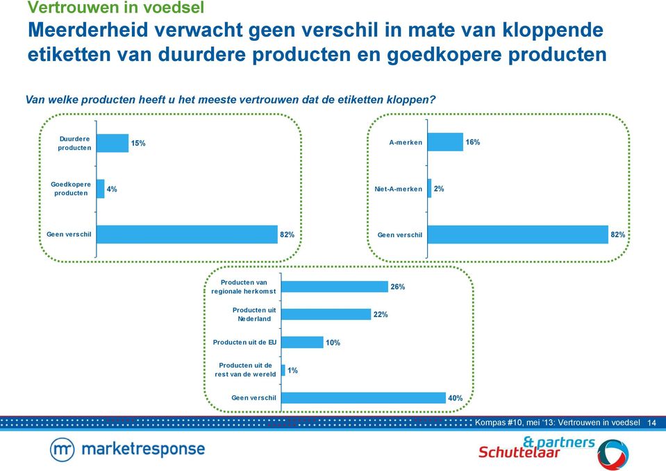 Duurdere producten 15% A-merken 16% Goedkopere producten 4% Niet-A-merken 2% Geen verschil 82% Geen verschil 82% Producten