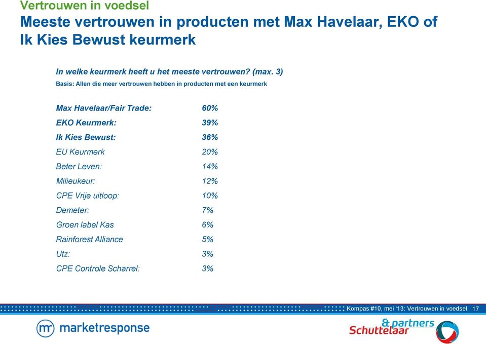 3) Basis: Allen die meer vertrouwen hebben in producten met een keurmerk Max Havelaar/Fair Trade: 60% EKO Keurmerk: 39%