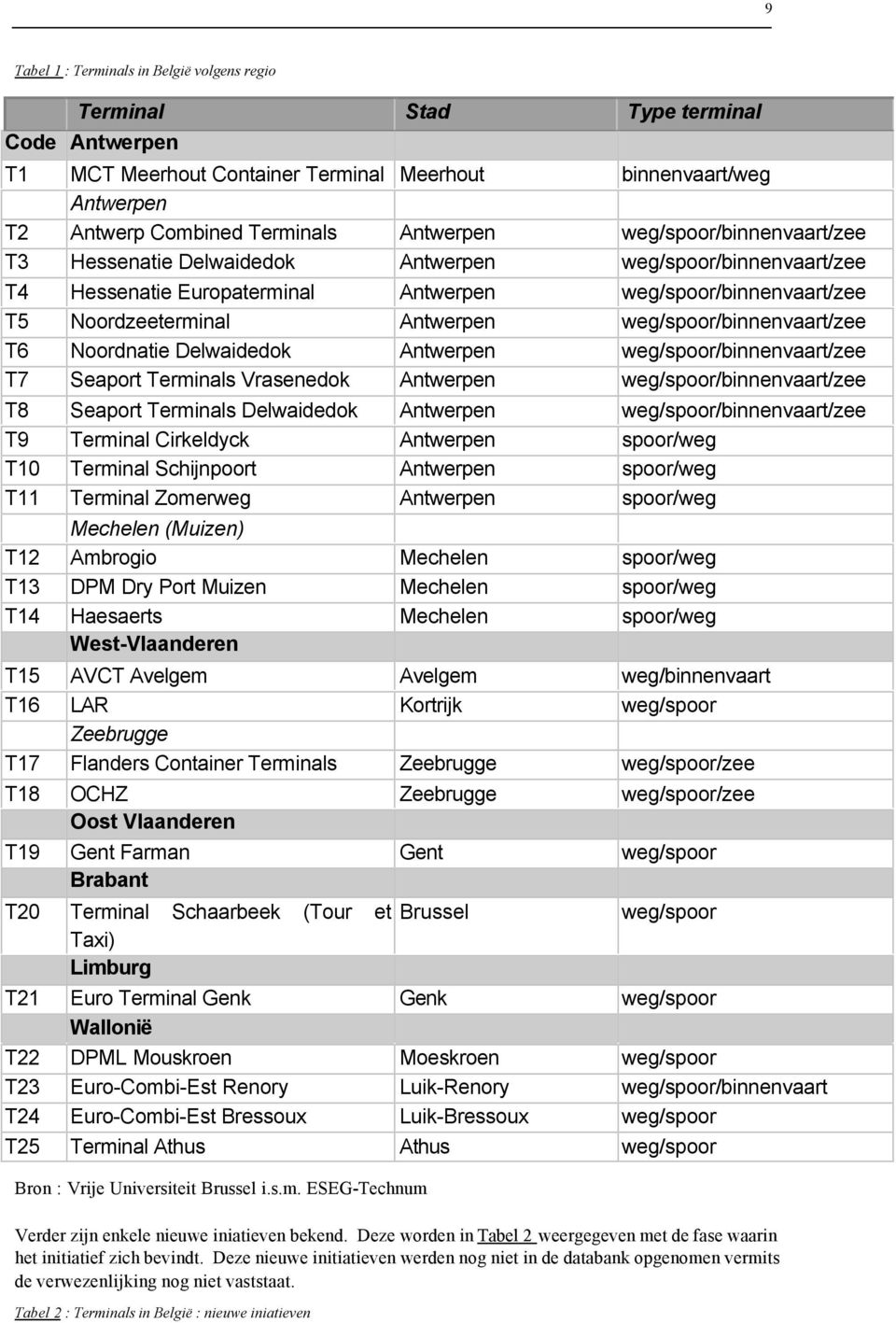 weg/spoor/binnenvaart/zee T6 Noordnatie Delwaidedok Antwerpen weg/spoor/binnenvaart/zee T7 Seaport Terminals Vrasenedok Antwerpen weg/spoor/binnenvaart/zee T8 Seaport Terminals Delwaidedok Antwerpen