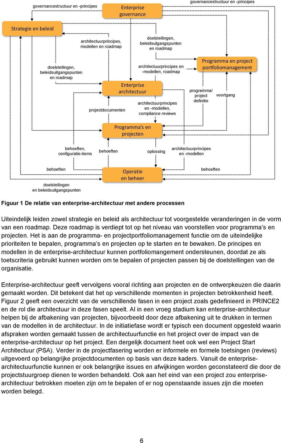 programma/ project definitie Programma en project portfolio voortgang Programma s en projecten behoeften, configuratie-items behoeften oplossing architectuurprincipes en -modellen behoeften