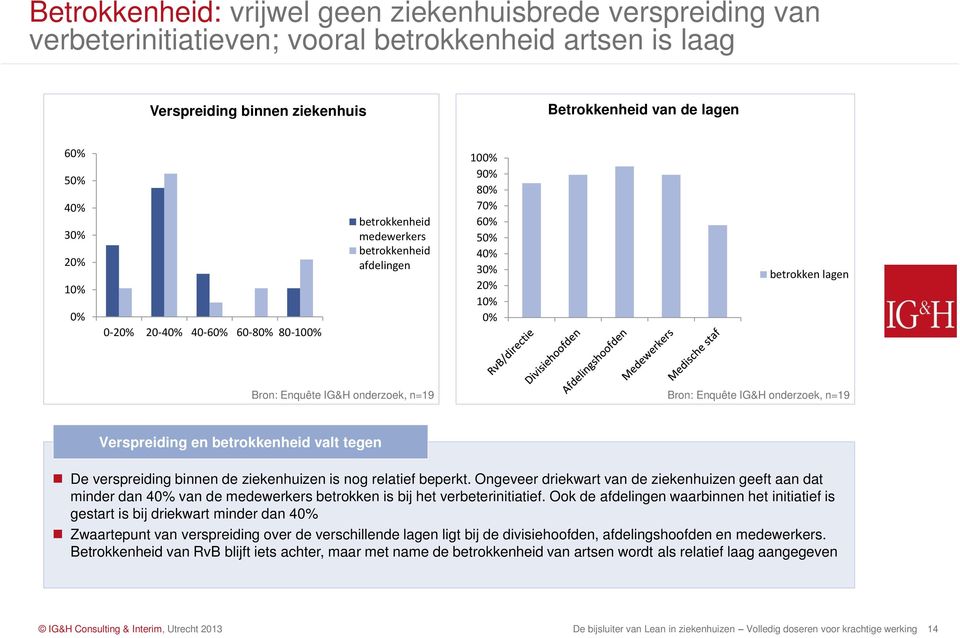 Enquête IG&H onderzoek, n=19 Verspreiding en betrokkenheid valt tegen De verspreiding binnen de ziekenhuizen is nog relatief beperkt.