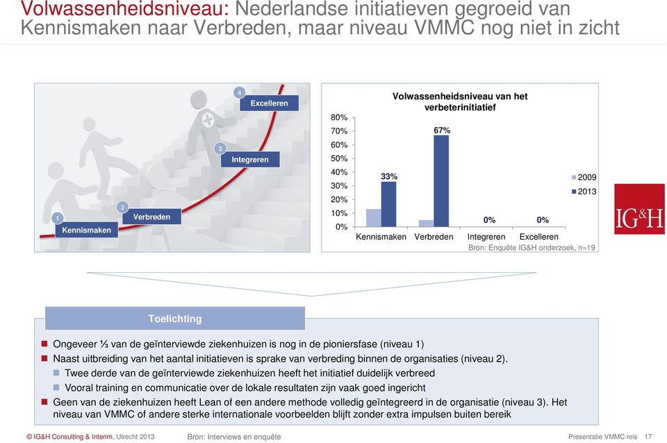 geïnterviewde ziekenhuizen is nog in de pioniersfase (niveau 1) Naast uitbreiding van het aantal initiatieven is sprake van verbreding binnen de organisaties (niveau 2).