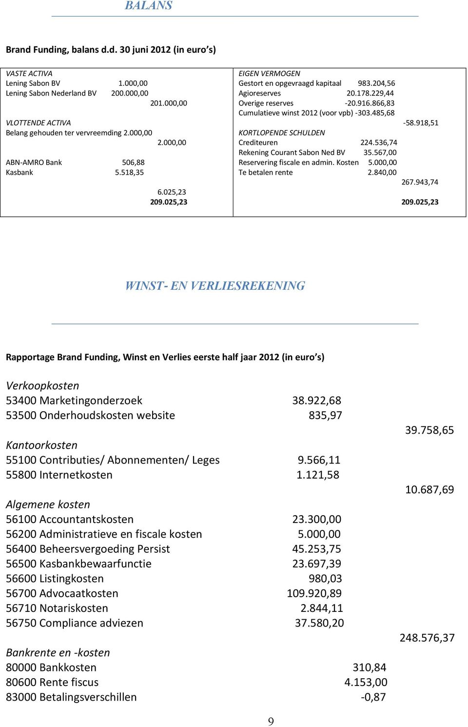 866,83 Cumulatieve winst 2012 (voor vpb) -303.485,68-58.918,51 KORTLOPENDE SCHULDEN Crediteuren 224.536,74 Rekening Courant Sabon Ned BV 35.567,00 Reservering fiscale en admin. Kosten 5.