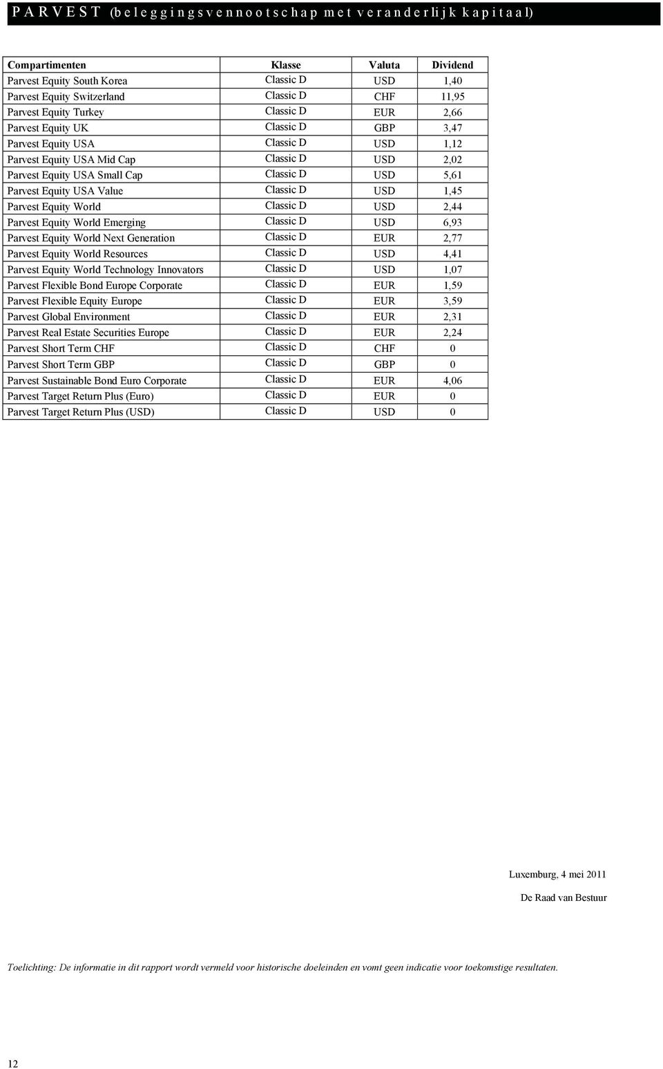 2,02 Parvest Equity USA Small Cap Classic D USD 5,61 Parvest Equity USA Value Classic D USD 1,45 Parvest Equity World Classic D USD 2,44 Parvest Equity World Emerging Classic D USD 6,93 Parvest