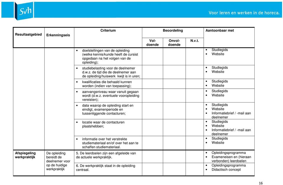 de tijd die de deelnemer aan de opleiding/huiswerk kwijt is in uren; kwalificaties die behaald kunnen worden (indien van toepassing); aanvangsniveau waar vanuit gegaan wordt (d.w.z.