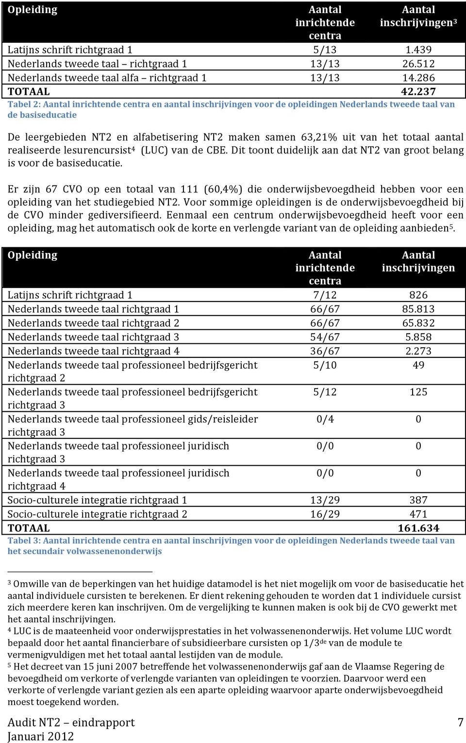 237 Tabel 2: Aantal inrichtende centra en aantal inschrijvingen voor de opleidingen Nederlands tweede taal van de basiseducatie De leergebieden NT2 en alfabetisering NT2 maken samen 63,21% uit van