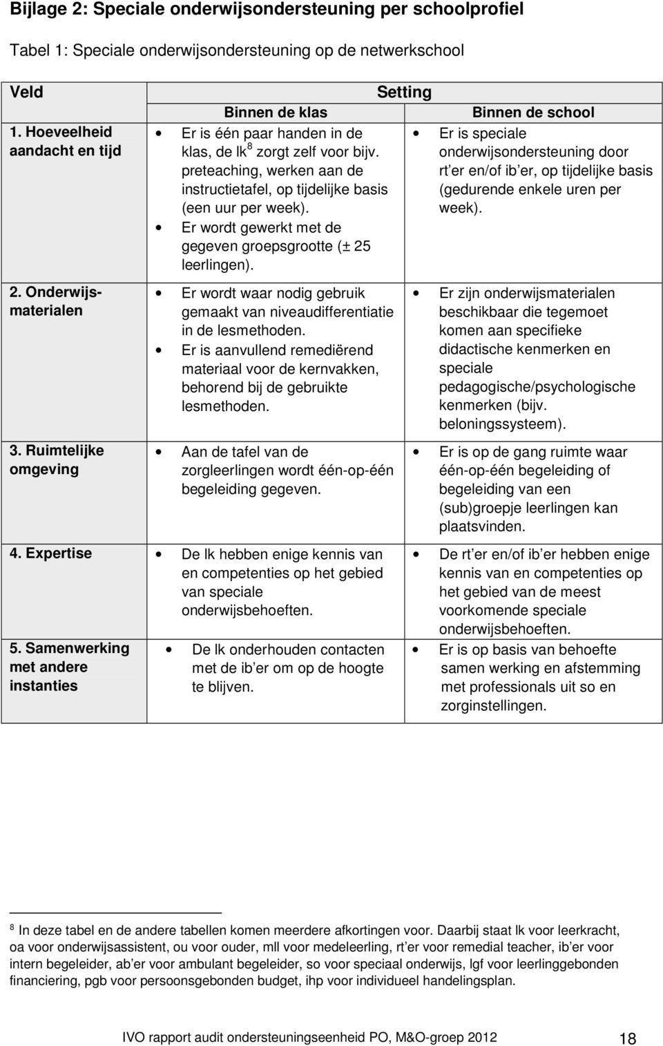 onderwijsondersteuning door preteaching, werken aan de rt er en/of ib er, op tijdelijke basis instructietafel, op tijdelijke basis (gedurende enkele uren per (een uur per week).