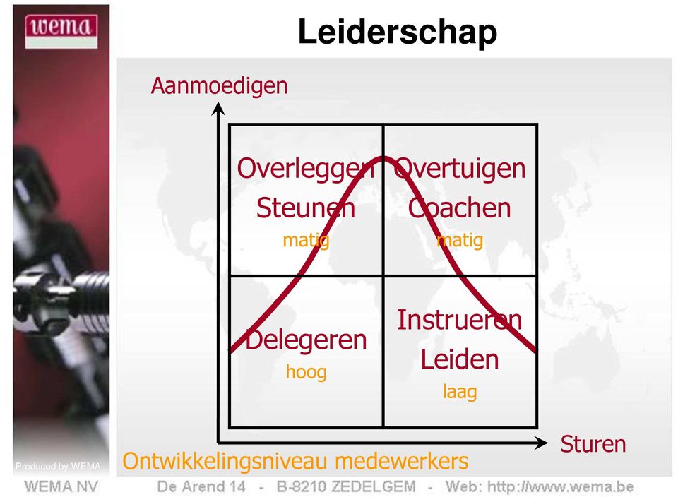 matig Delegeren hoog Instrueren