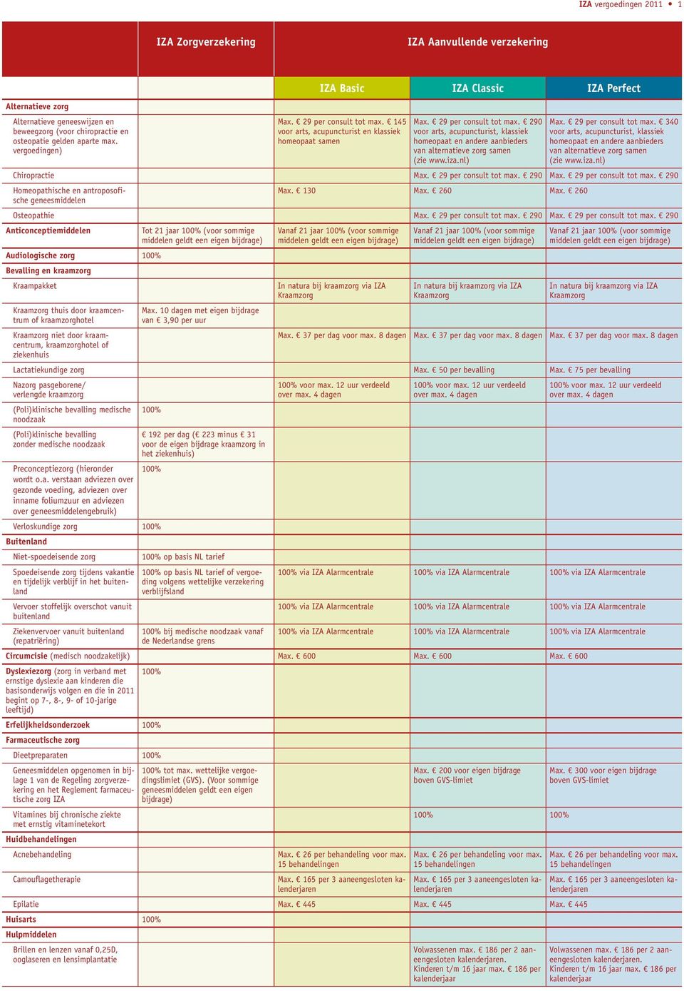 iza.nl) Max. 29 per consult tot max. 340 voor arts, acupuncturist, klassiek homeopaat en andere aanbieders van alternatieve zorg samen (zie www.iza.nl) Chiropractie Max. 29 per consult tot max. 290 Max.