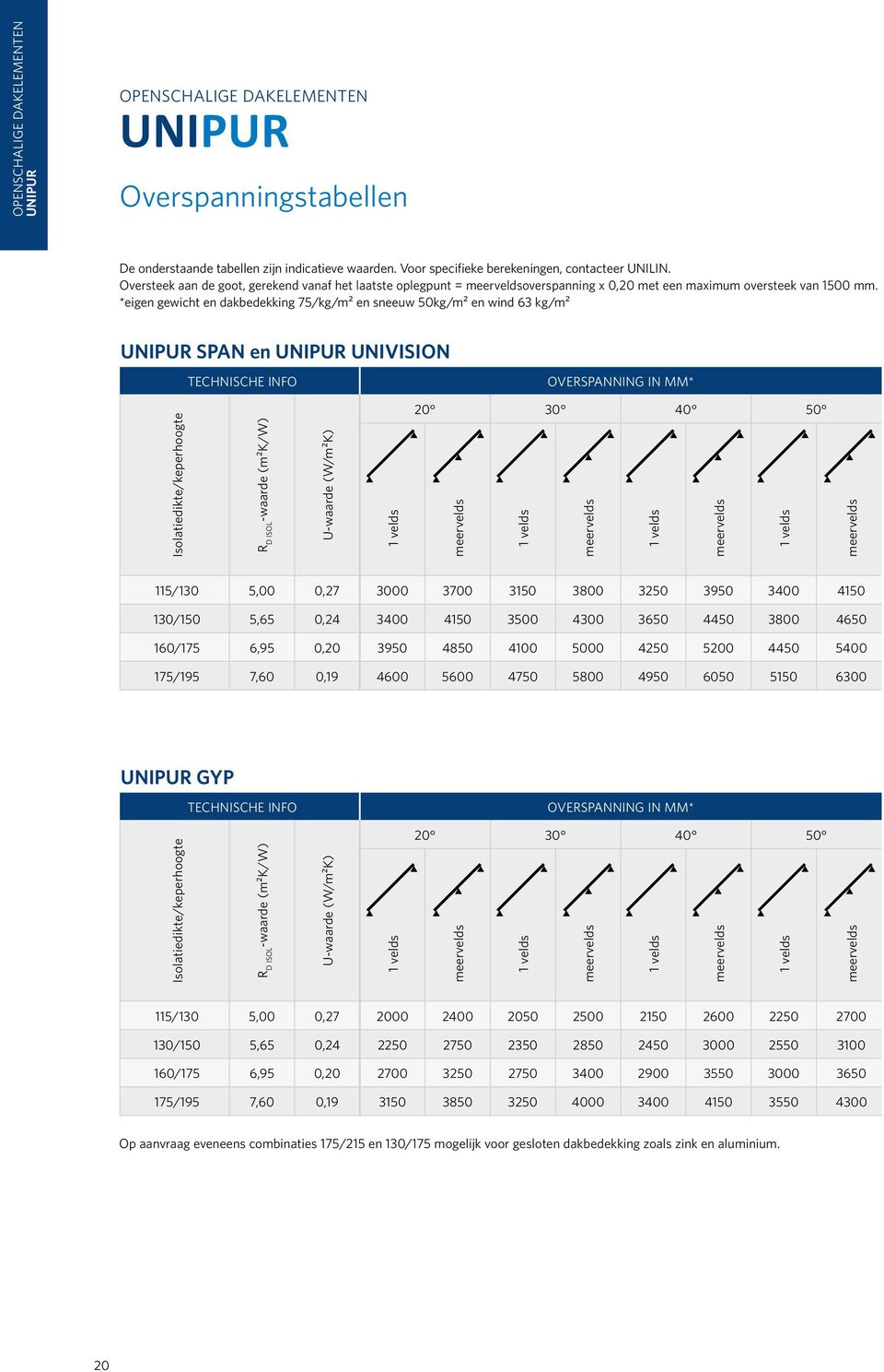 *eigen gewicht en dakbedekking 75/kg/m² en sneeuw 50kg/m² en wind 63 kg/m² UNIPUR SPAN en UNIPUR UNIVISION OVERSPANNING IN MM* Isolatiedikte/keperhoogte 20 30 40 50 115/130 5,00 0,27 3000 3700 3150