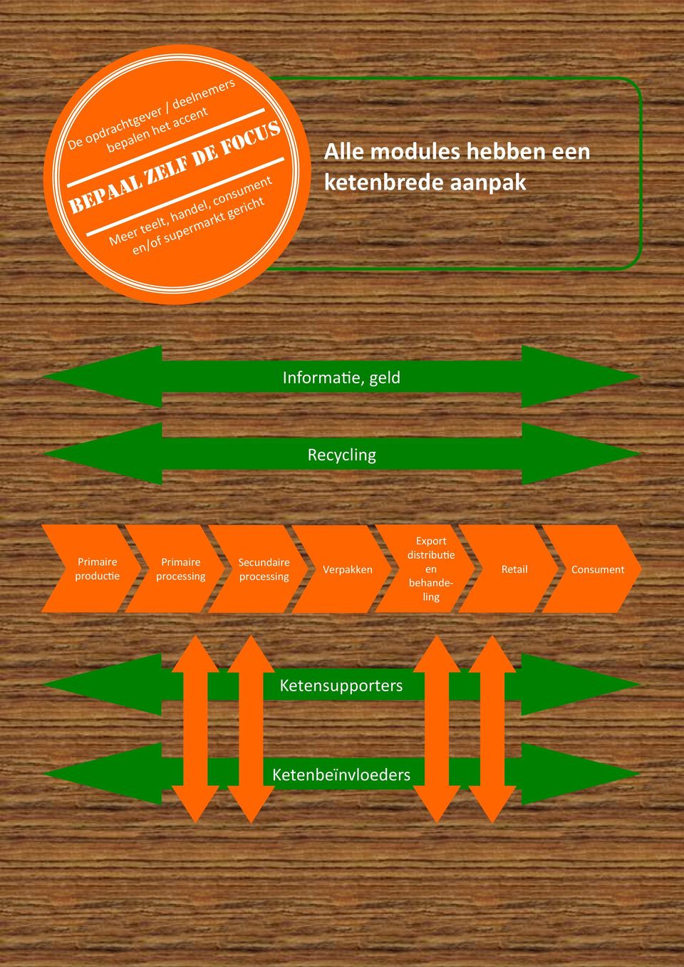 Informatie, geld Recycling Primaire productie Primaire processing Secundaire processing