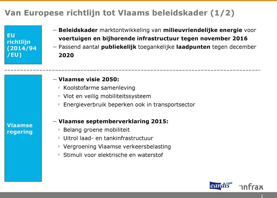 2050: Koolstofarme samenleving Vlot en veilig mobiliteitssysteem Energieverbruik beperken ook in transportsector Vlaamse regering Vlaamse