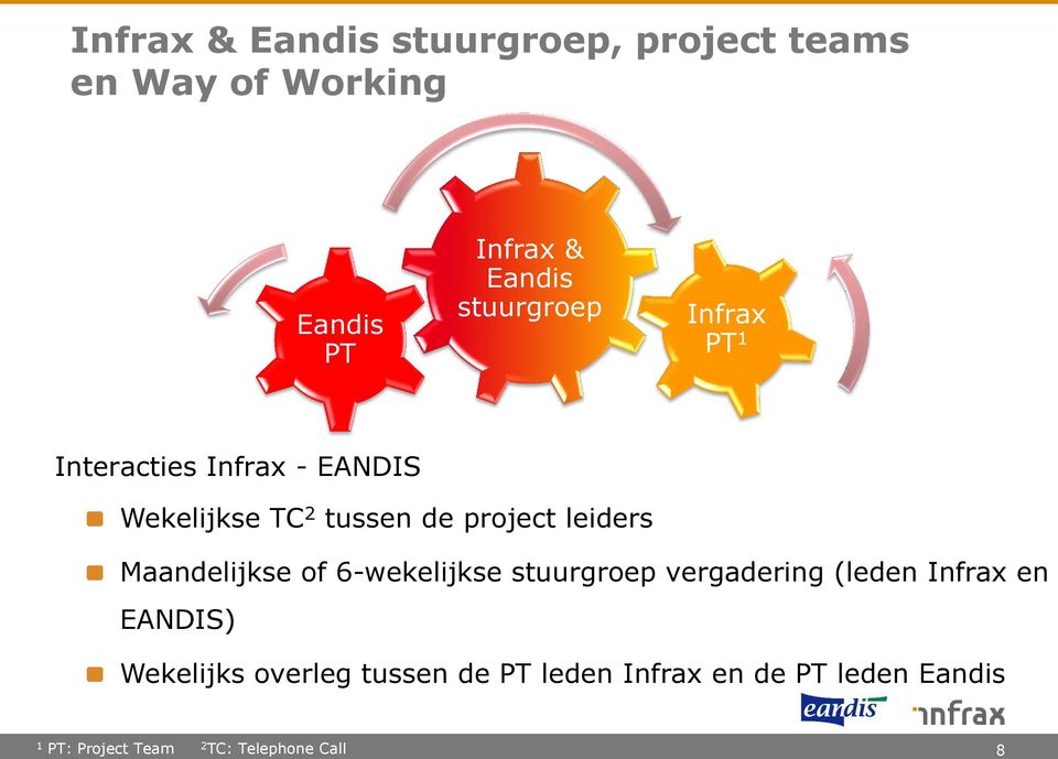 leiders Maandelijkse of 6-wekelijkse stuurgroep vergadering (leden Infrax en EANDIS)