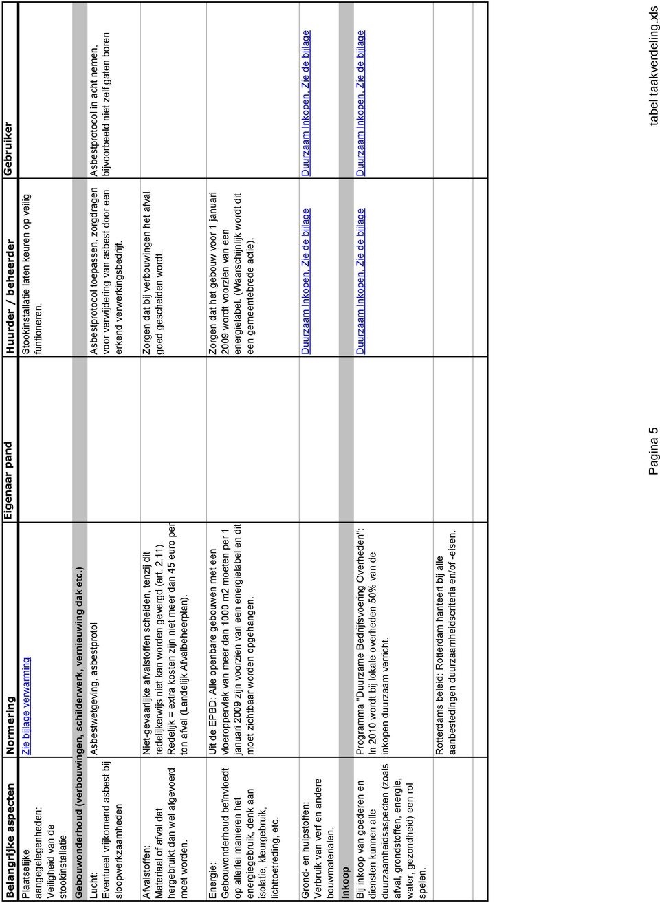 ) Eventueel vrijkomend asbest bij sloopwerkzaamheden Asbestwetgeving, asbestprotol Asbestprotocol toepassen, zorgdragen voor verwijdering van asbest door een erkend verwerkingsbedrijf.