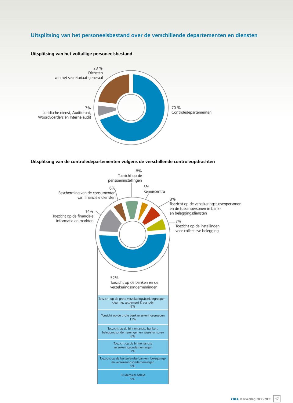 Controledepartementen Uitsplitsing van de controledepartementen volgens 8% de verschillende controleopdrachten Toezicht op de pensioeninstellingen 8% 6% Toezicht op de5% Bescherming van de