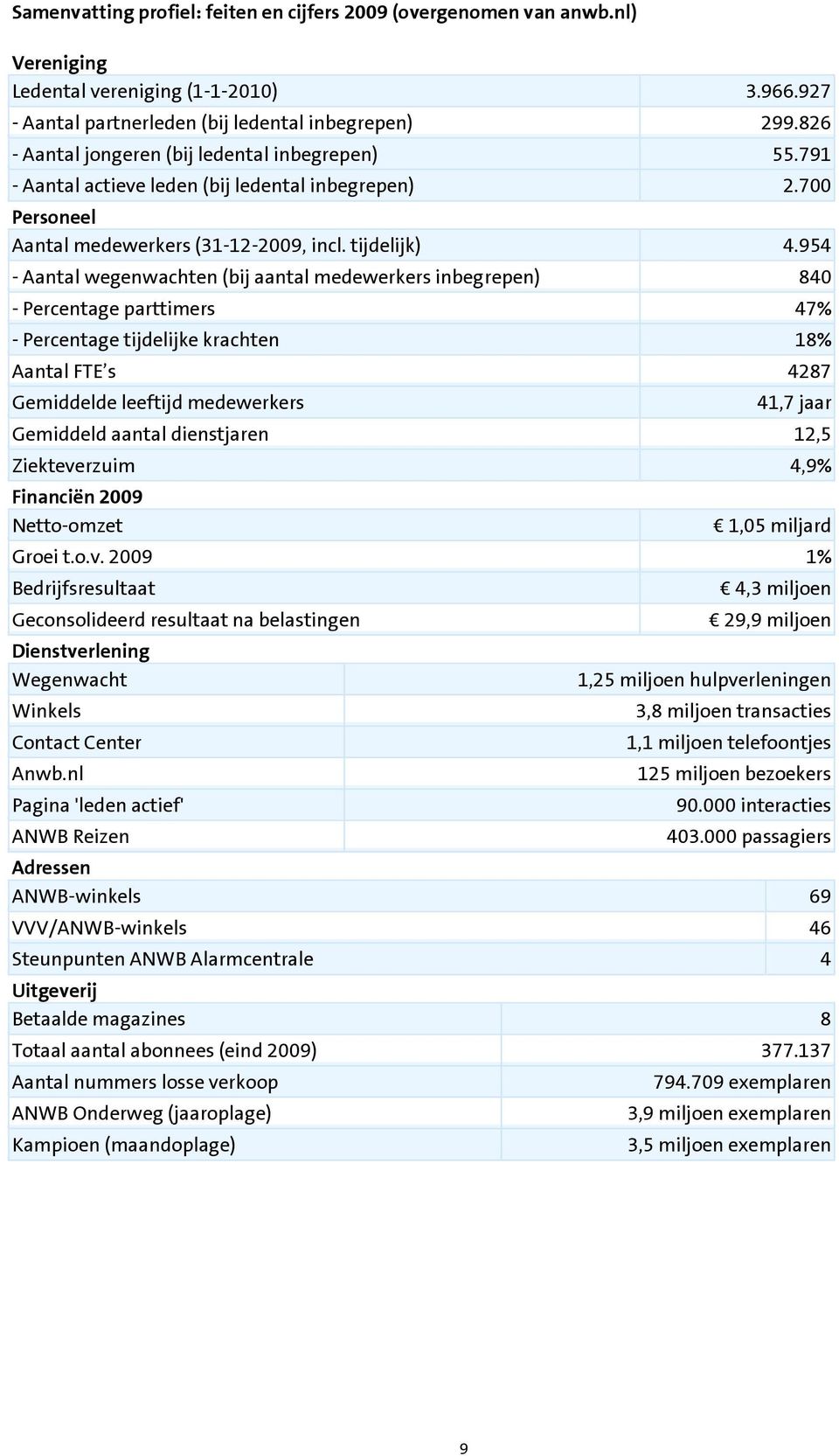 954 - Aantal wegenwachten (bij aantal medewerkers inbegrepen) 840 - Percentage parttimers 47% - Percentage tijdelijke krachten 18% Aantal FTE s 4287 Gemiddelde leeftijd medewerkers 41,7 jaar