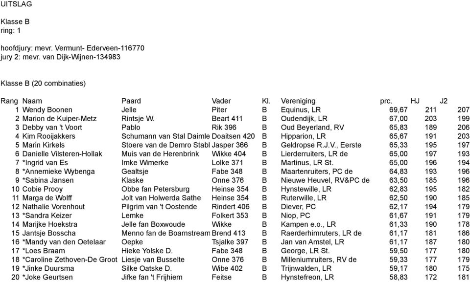 Beart 411 B Oudendijk, LR 67,00 203 199 3 Debby van 't Voort Pablo Rik 396 B Oud Beyerland, RV 65,83 189 206 4 Kim Rooijakkers Schumann van Stal DaimlerDoaitsen 420 B Hipparion, LR 65,67 191 203 5