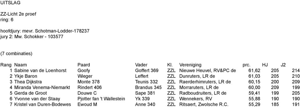 61,03 205 210 3 Thea Dijkstra Monte 378 Teunis 332 ZZL Raerderhimruters, LR de 60,15 200 209 4 Miranda Venema-Niemarkt Rindert 406 Brandus 345 ZZL Morraruters, LR de