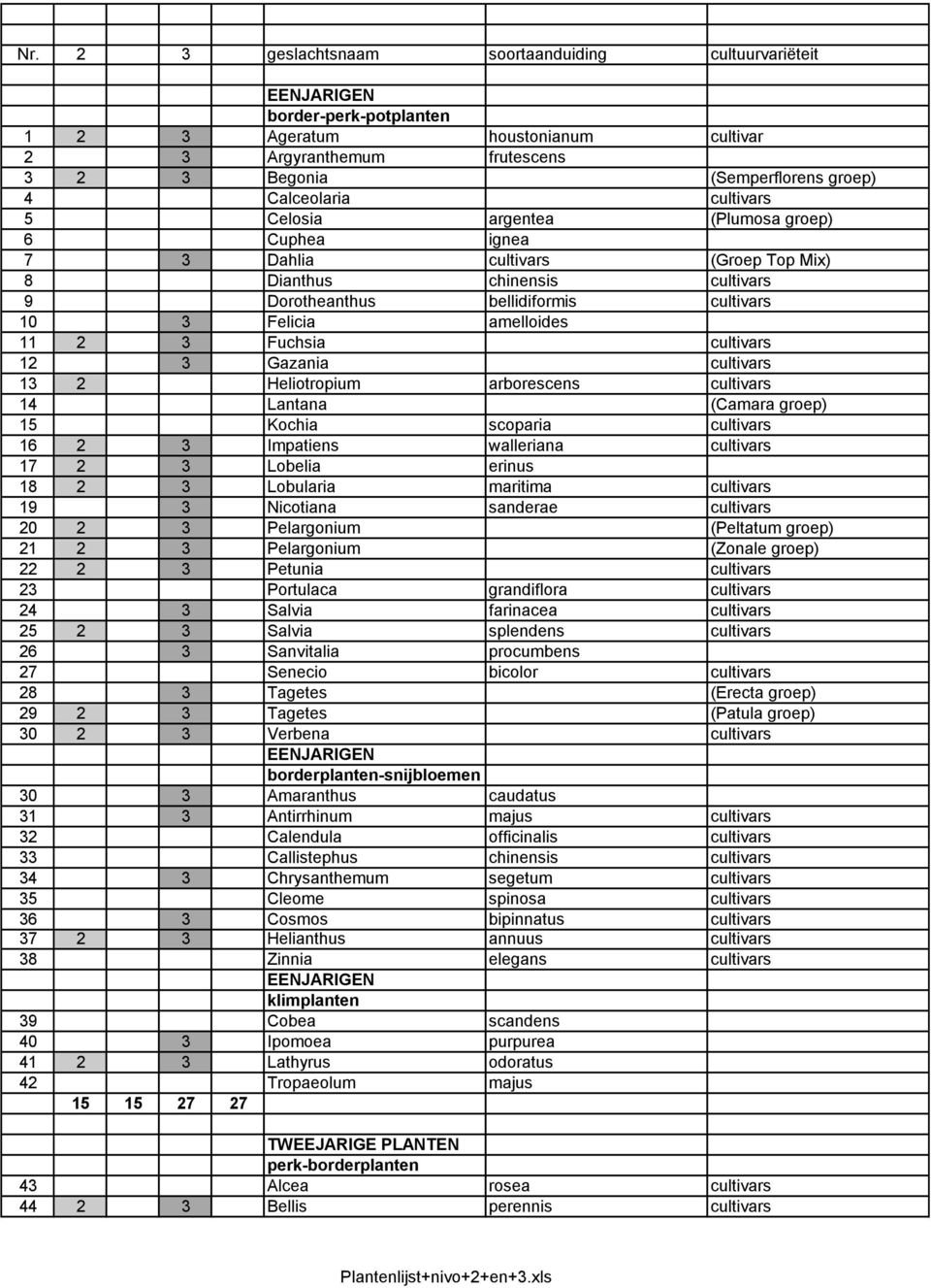 Heliotropium arborescens cultivars 14 Lantana (Camara groep) 15 Kochia scoparia cultivars 16 2 3 Impatiens walleriana cultivars 17 2 3 Lobelia erinus 18 2 3 Lobularia maritima cultivars 19 3