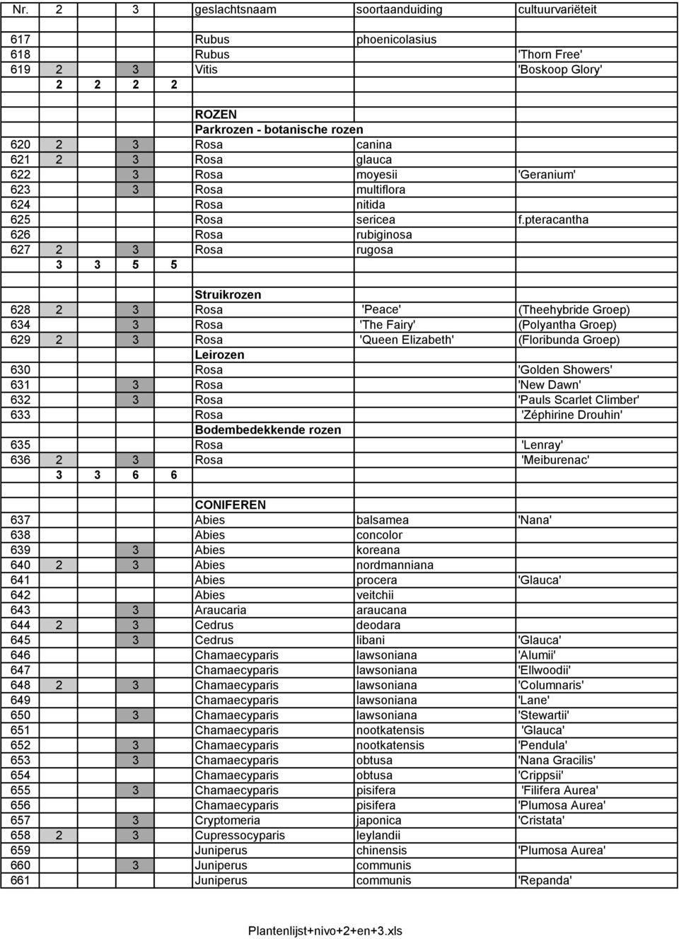 pteracantha 626 Rosa rubiginosa 627 2 3 Rosa rugosa 3 3 5 5 Struikrozen 628 2 3 Rosa 'Peace' (Theehybride Groep) 634 3 Rosa 'The Fairy' (Polyantha Groep) 629 2 3 Rosa 'Queen Elizabeth' (Floribunda