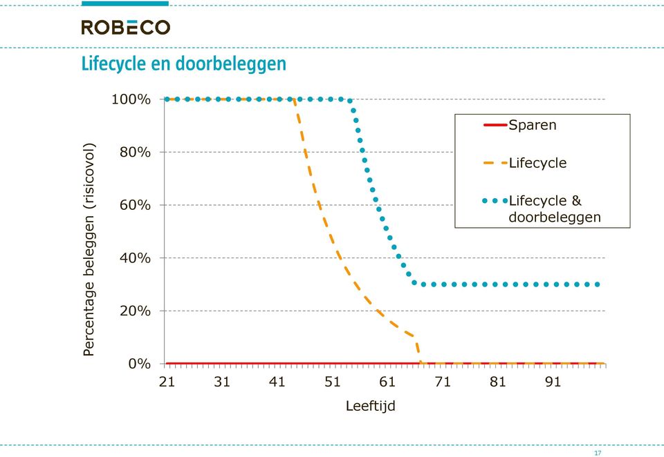 40% 20% 0% Sparen Lifecycle Lifecycle &