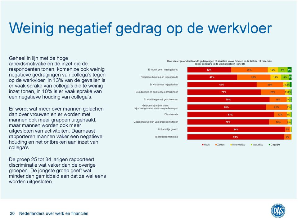 Er wordt geen inzet getoond Negatieve houding en tegendraads Er wordt over mij gelachen Beledigende en spottende opmerkingen Er wordt tegen mij geschreeuwd Hoe vaak zijn onderstaande gedragingen of