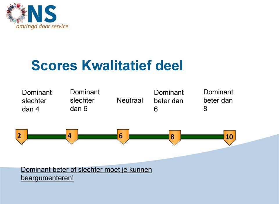 dan 6 Dominant beter dan 8 2 4 6 8 10 Dominant