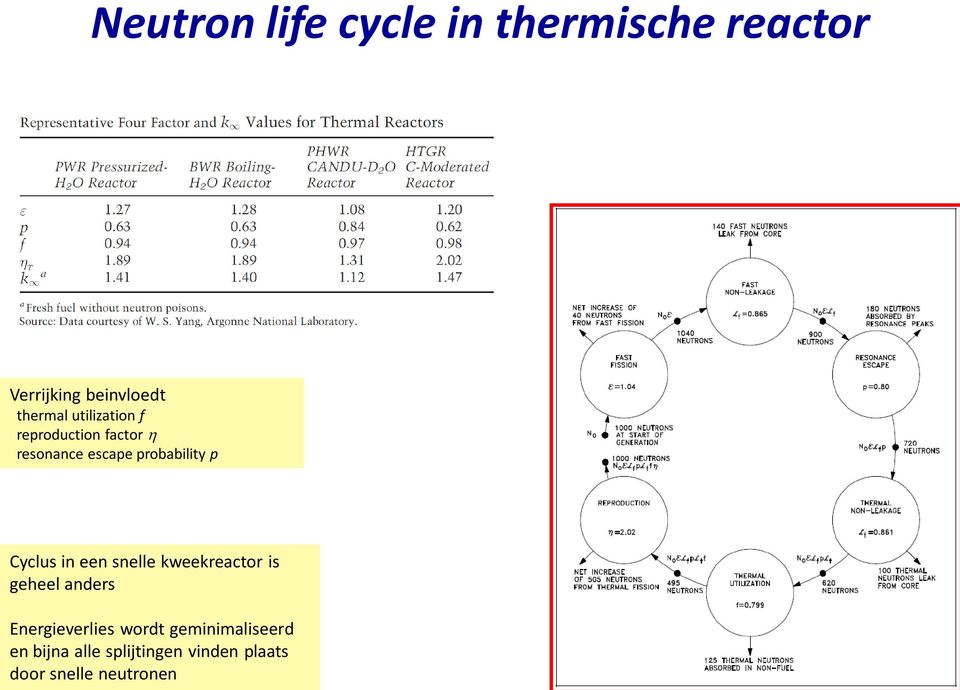 in een snelle kweekreactor is geheel anders Energieverlies wordt