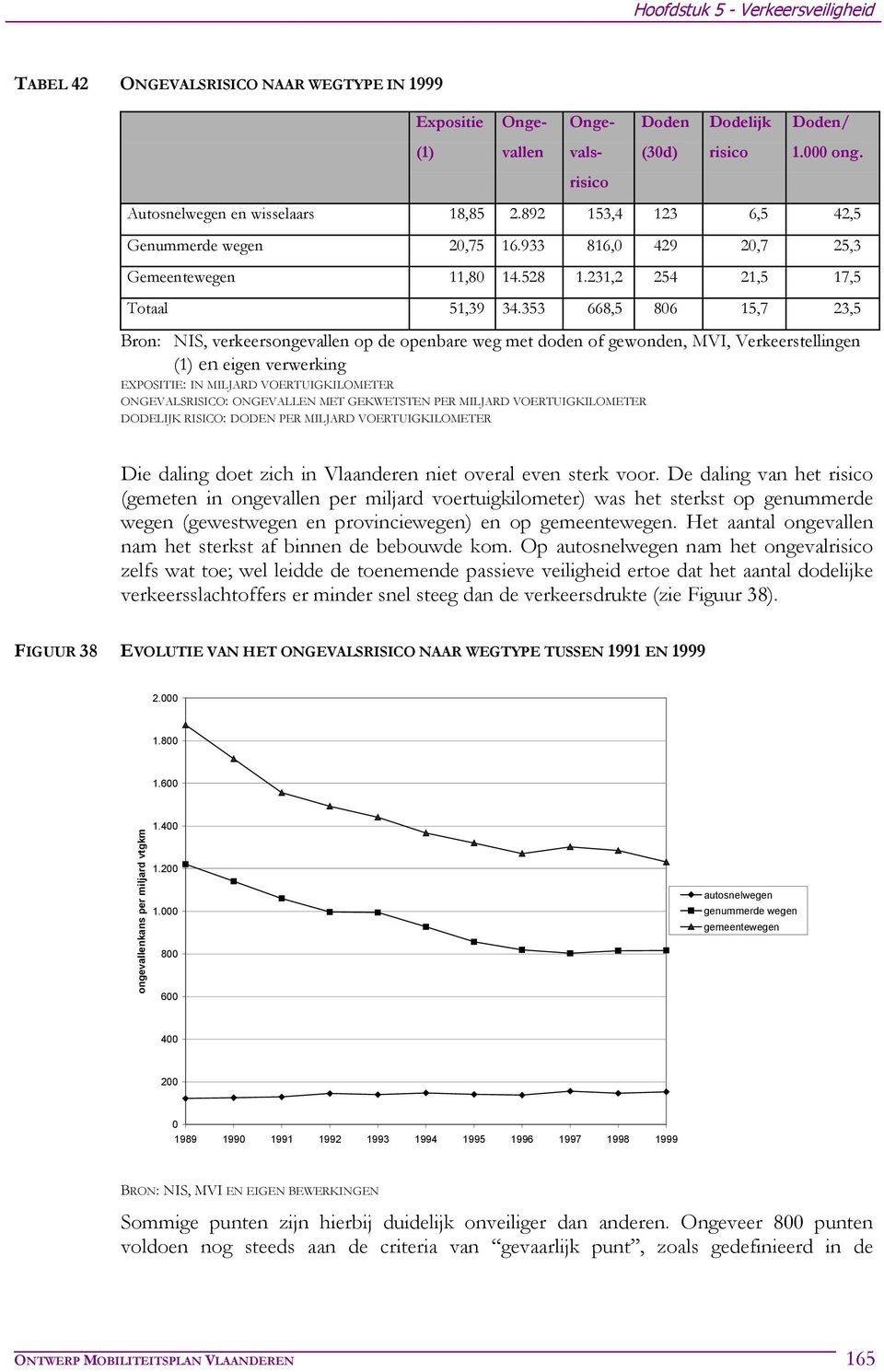 353 668,5 806 15,7 23,5 Bron: NIS, verkeersongevallen op de openbare weg met doden of gewonden, MVI, Verkeerstellingen (1) en eigen verwerking EXPOSITIE: IN MILJARD VOERTUIGKILOMETER ONGEVALSRISICO: