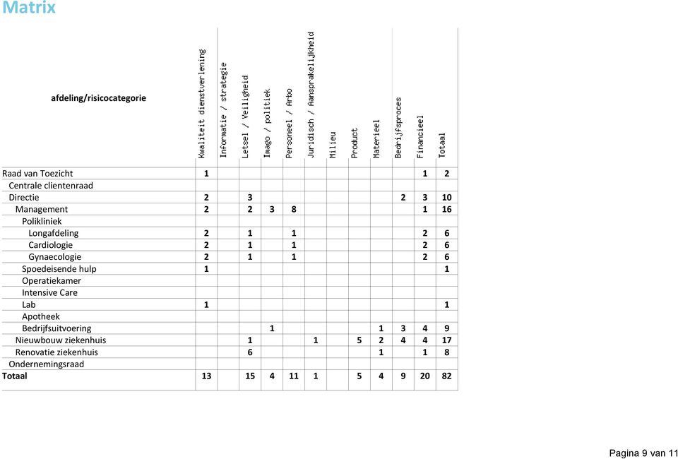 Spoedeisende hulp 1 1 Operatiekamer Intensive Care Lab 1 1 Apotheek Bedrijfsuitvoering 1 1 3 4 9 Nieuwbouw