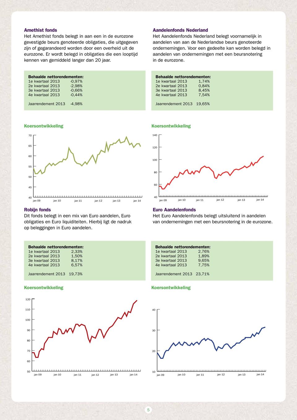 Aandelenfonds Nederland Het Aandelenfonds Nederland belegt voor namelijk in aan delen van aan de Nederlandse beurs genoteerde ondernemingen.