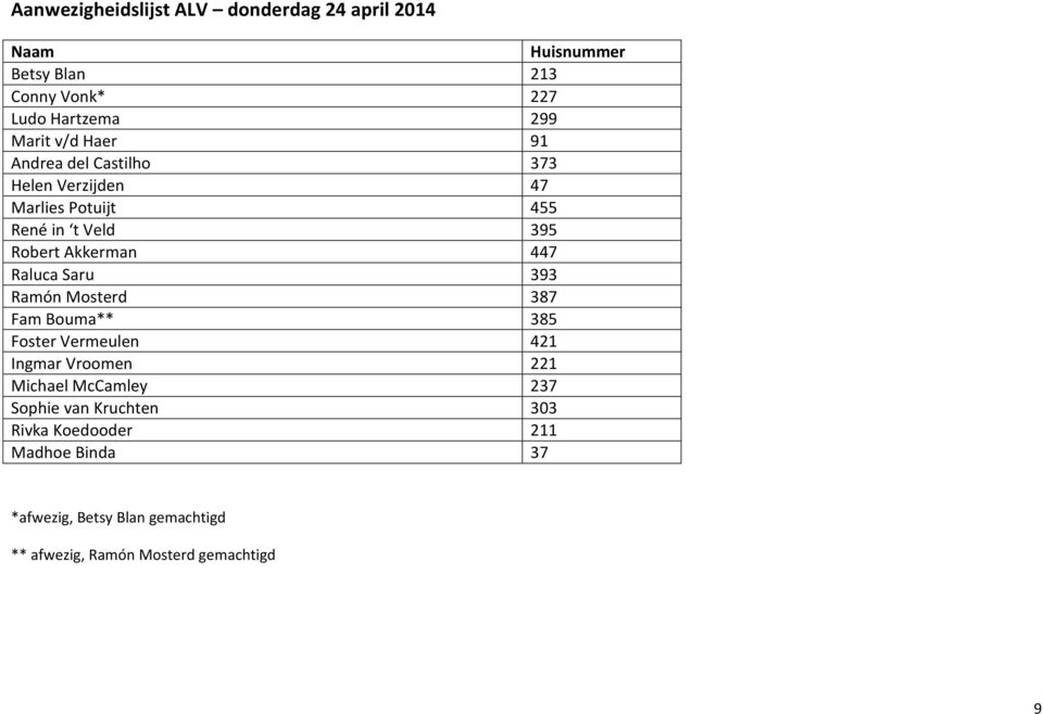 Raluca Saru 393 Ramón Mosterd 387 Fam Bouma** 385 Foster Vermeulen 421 Ingmar Vroomen 221 Michael McCamley 237 Sophie