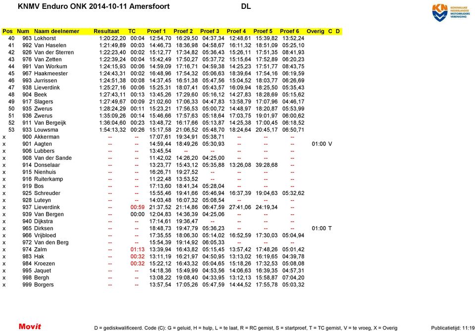 1:22:39,24 00:04 15:42,49 17:50,27 05:37,72 15:15,64 17:52,89 06:20,23 44 991 Van Workum 1:24:15,93 00:06 14:59,09 17:16,71 04:59,38 14:25,23 17:51,77 08:43,75 45 967 Haakmeester 1:24:43,31 00:02