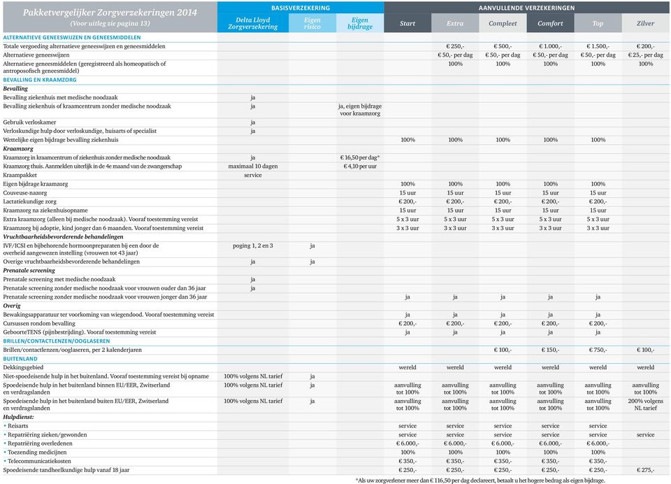 500,- 200,- Alternatieve geneeswijzen 50,- per dag 50,- per dag 50,- per dag 50,- per dag 25,- per dag Alternatieve geneesmiddelen (geregistreerd als homeopatisch of 100% 100% 100% 100% 100%