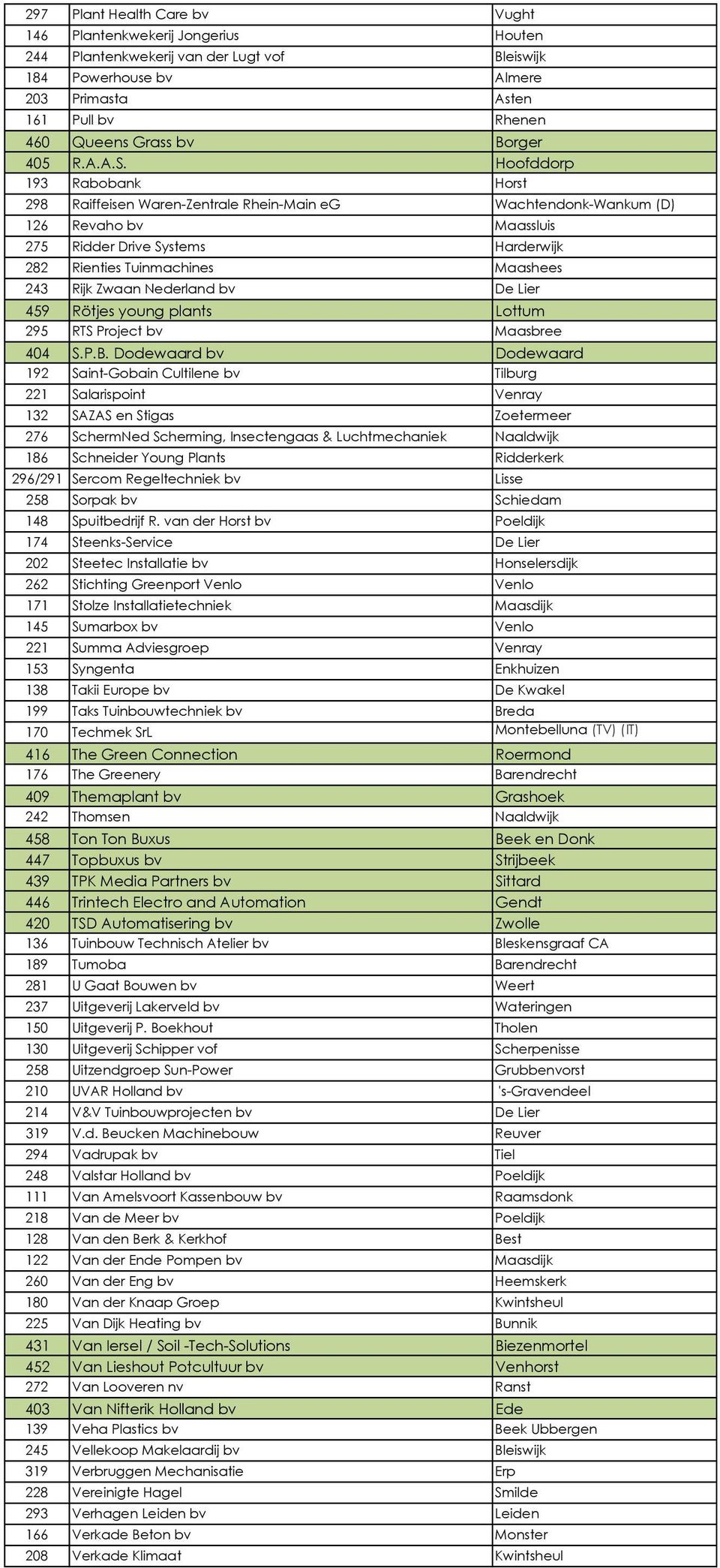 Hoofddorp 193 Rabobank Horst 298 Raiffeisen Waren-Zentrale Rhein-Main eg Wachtendonk-Wankum (D) 126 Revaho bv Maassluis 275 Ridder Drive Systems Harderwijk 282 Rienties Tuinmachines Maashees 243 Rijk