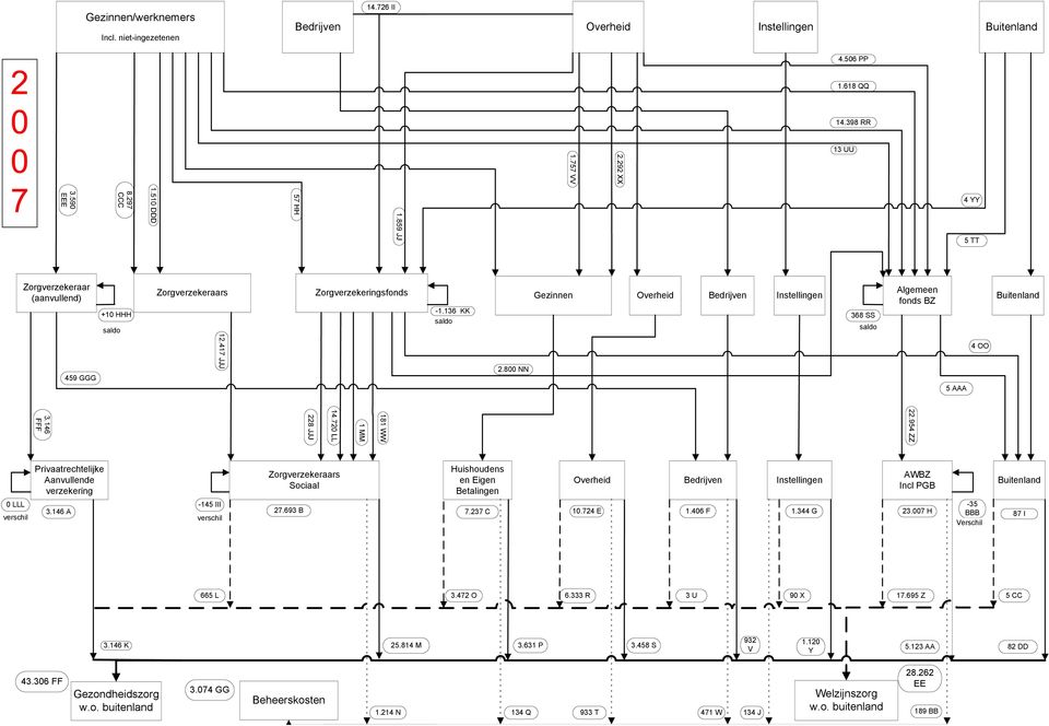 800 NN 5 AAA Privaatrechtelijke Aanvullende verzekering Zorgverzekeraars Sociaal Huishoudens en Eigen Betalingen AWBZ Incl PGB 0 LLL verschil 3.146 A -145 III verschil 27.693 B 7.
