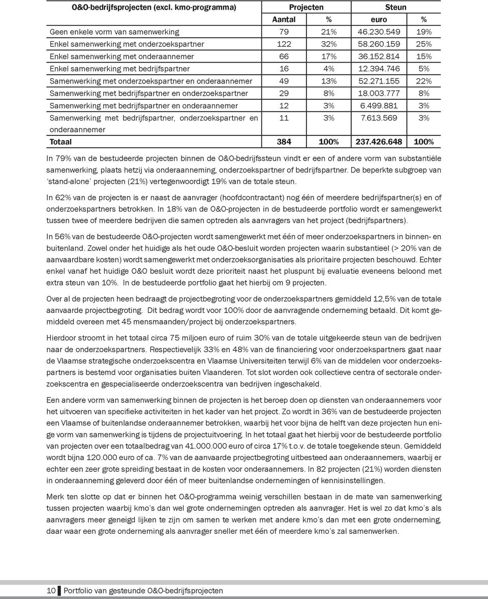 155 22% Samenwerking met bedrijfspartner en onderzoekspartner 29 8% 18.003.777 8% Samenwerking met bedrijfspartner en onderaannemer 12 3% 6.499.