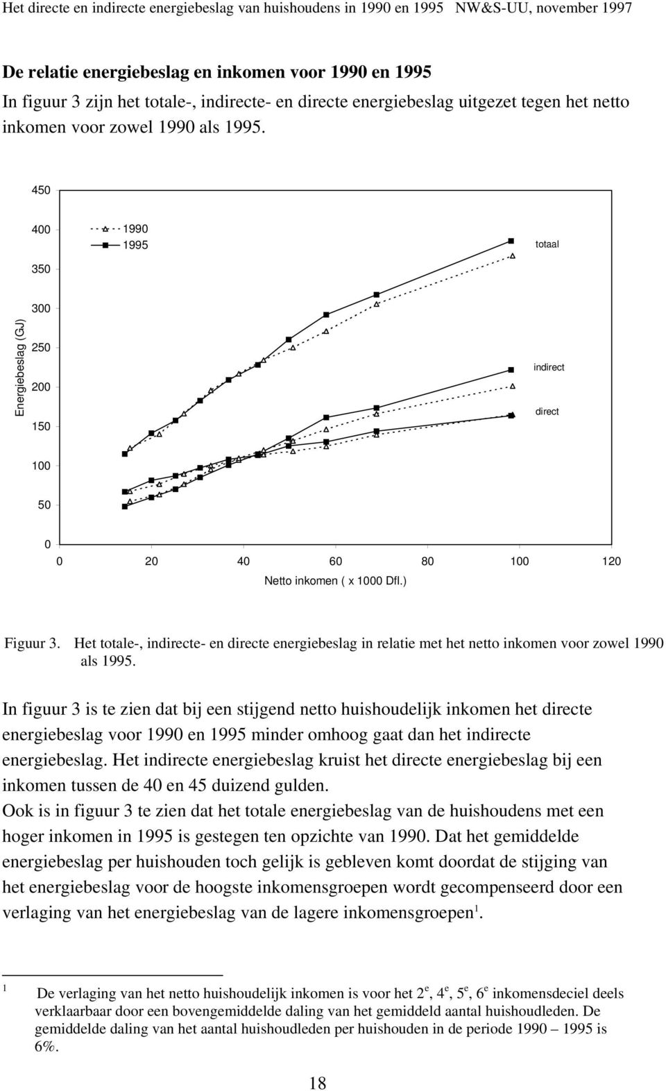 Het totale-, indirecte- en directe energiebeslag in relatie met het netto inkomen voor zowel 1990 als 1995.