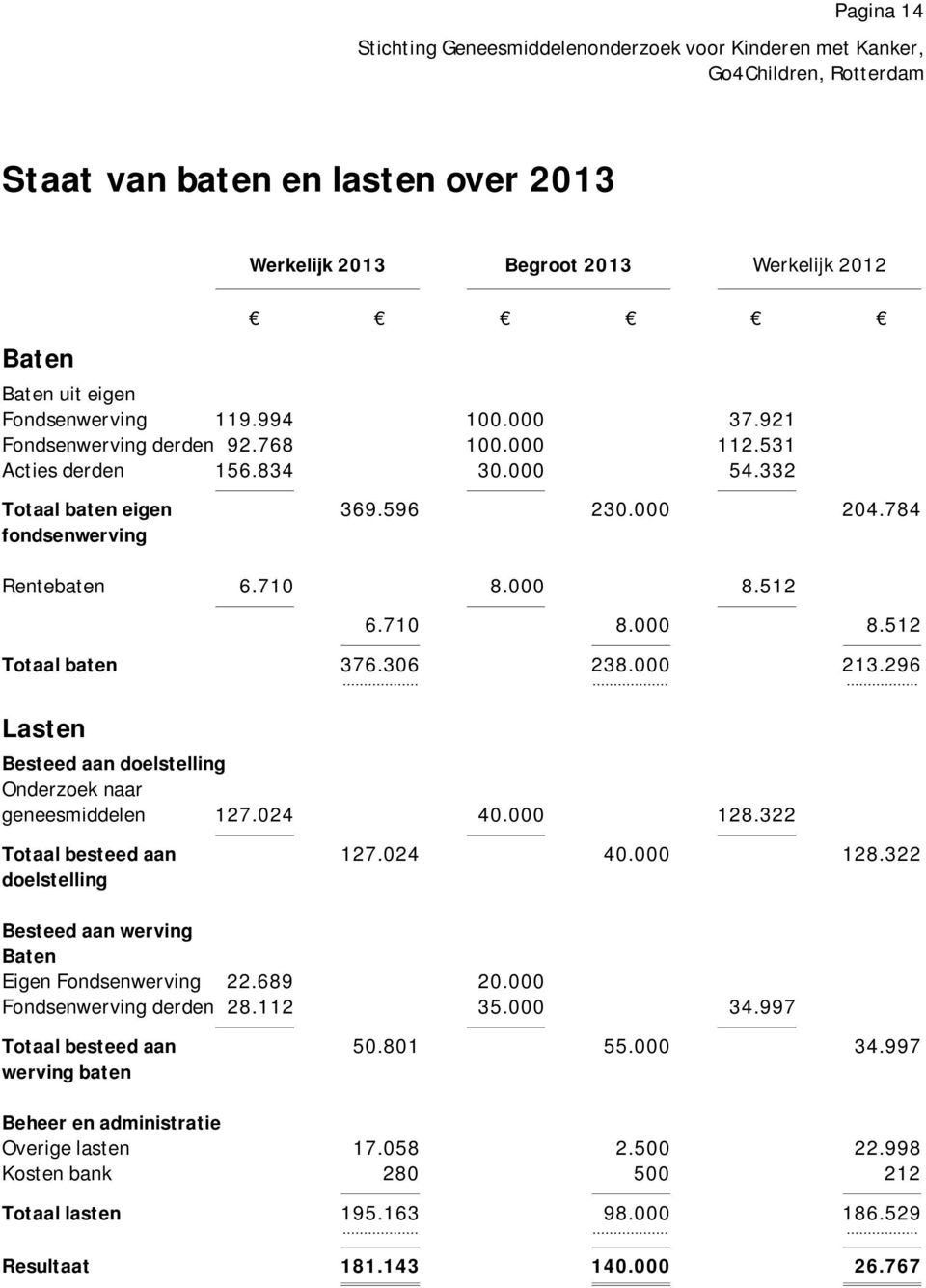 ........ Lasten Besteed aan doelstelling Onderzoek naar geneesmiddelen 127.024 40.000 128.322 Totaal besteed aan 127.024 40.000 128.322 doelstelling Besteed aan werving Baten Eigen Fondsenwerving 22.