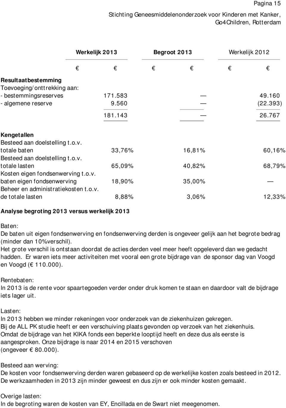 o.v. de totale lasten 8,88% 3,06% 12,33% Analyse begroting 2013 versus werkelijk 2013 Baten: De baten uit eigen fondsenwerving en fondsenwerving derden is ongeveer gelijk aan het begrote bedrag