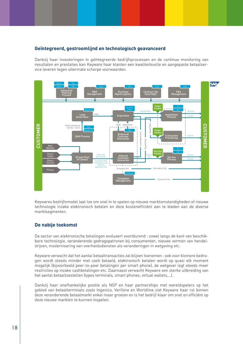 SALES OM OM OM R&D PM Integrated Planning Process R&D R&D Management OM Purchase Mgnt/Logistics F&A Contract Life Cycle Mgnt F&A F&A Management Marketing Lead Lead Generation Acquisition 3th party