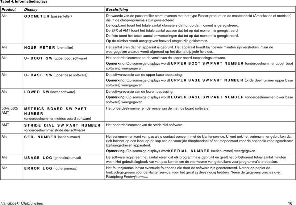 de clubprogramma s zijn geselecteerd. De loopband toont het totale aantal kilometers dat tot op dat moment is geregistreerd.