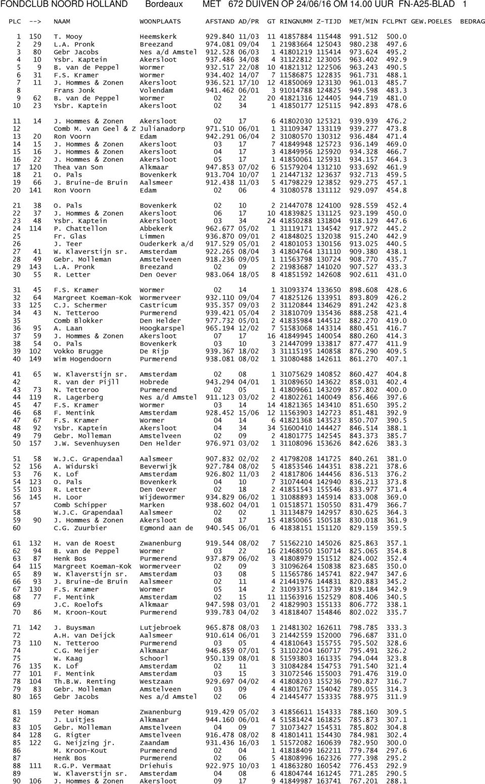 528 06/03 1 41801219 115414 973.624 495.2 4 10 Ysbr. Kaptein Akersloot 937.486 34/08 4 31122812 123005 963.402 492.9 5 9 B. van de Peppel Wormer 932.517 22/08 10 41821312 122506 963.243 490.5 6 31 F.