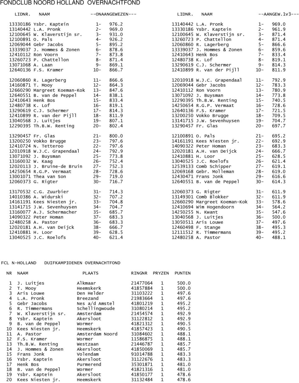 Lagerberg 5-866.6 13339037 J. Hommes & Zonen 6-878.6 13339037 J. Hommes & Zonen 6-859.6 12410112 Ron Voorn 7-873.8 12410643 Henk Bos 7-833.4 13260723 P. Chattellon 8-871.4 12480738 K. Lof 8-819.