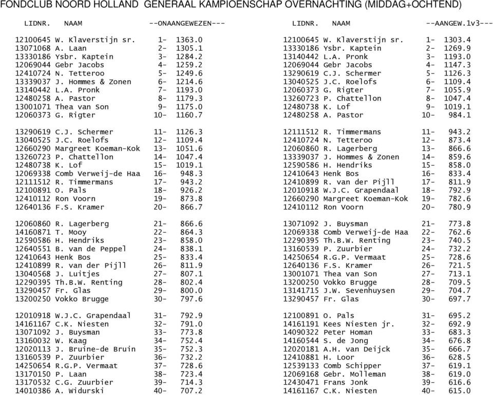 Tetteroo 5-1249.6 13290619 C.J. Schermer 5-1126.3 13339037 J. Hommes & Zonen 6-1214.6 13040525 J.C. Roelofs 6-1109.4 13140442 L.A. Pronk 7-1193.0 12060373 G. Rigter 7-1055.9 12480258 A. Pastor 8-1179.