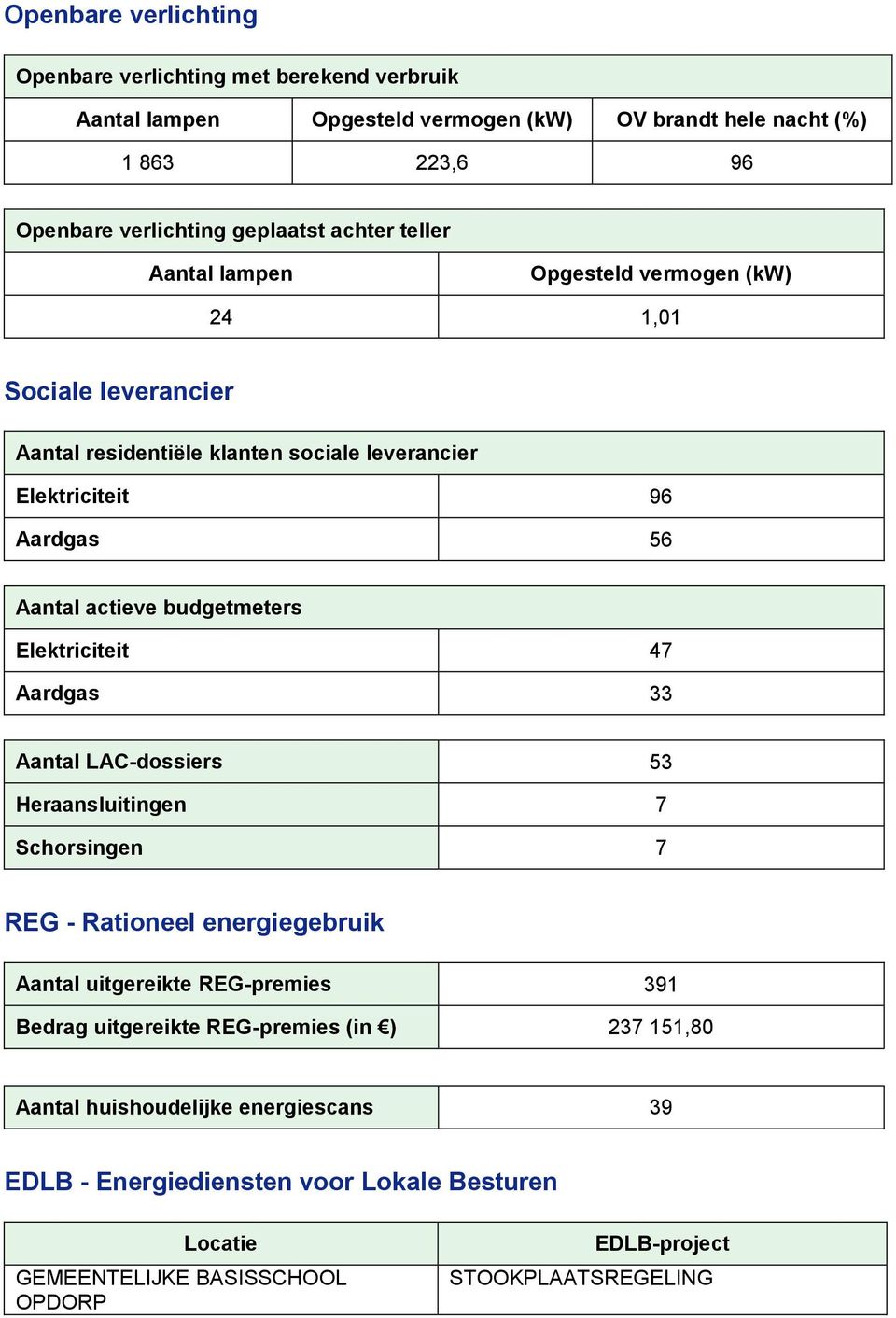 budgetmeters Elektriciteit 47 Aardgas 33 Aantal LAC-dossiers 53 Heraansluitingen 7 Schorsingen 7 REG - Rationeel energiegebruik Aantal uitgereikte REG-premies 391 Bedrag