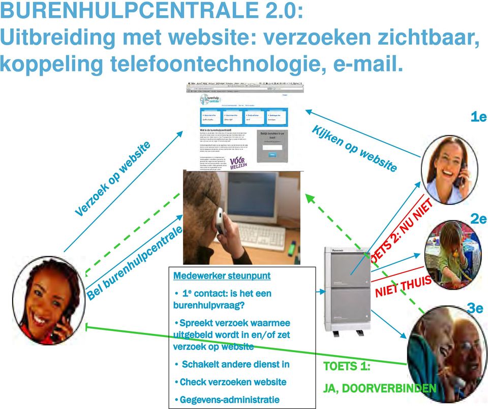 1e 2e Medewerker steunpunt 1 e contact: is het een burenhulpvraag?