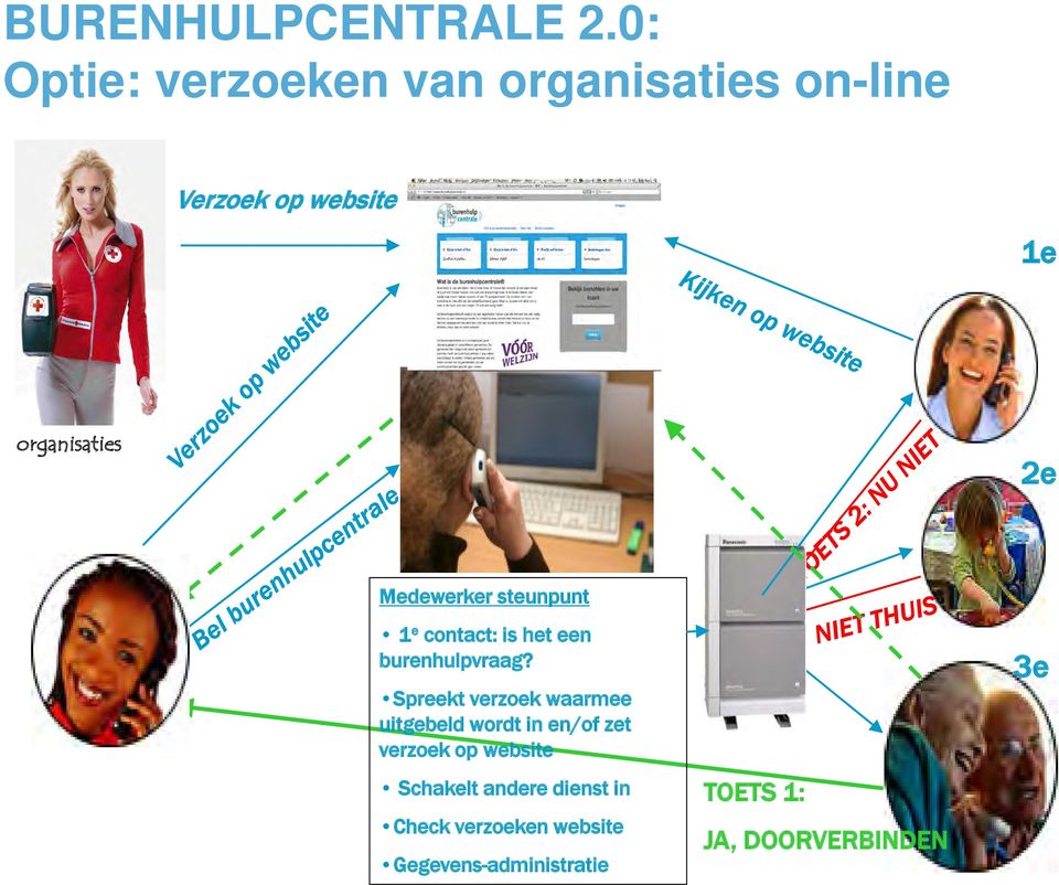 Medewerker steunpunt 1 e contact: is het een burenhulpvraag?